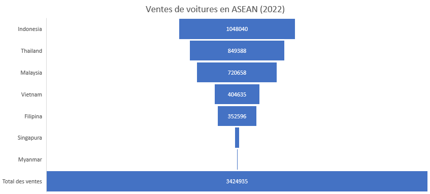 Les ventes de véhicules à 4-roues dans la région de l'ASEAN ont atteint 3,42 M d'unités en 2022. Ce chiffre a augmenté de +23 % par rapport aux 2,79 M d'unités de 2021.